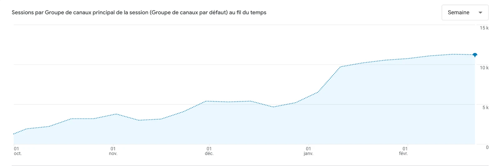 Sessions hebdomadaires de La Fée de la Gourmandise d'octobre 2025 à février 2026 : d'environ 2 500 à plus de 11 000, maintenues après les fêtes.