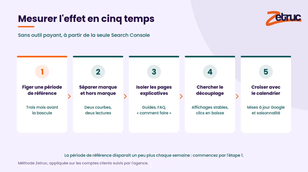 Méthode de mesure de l’impact des Aperçus IA en cinq étapes