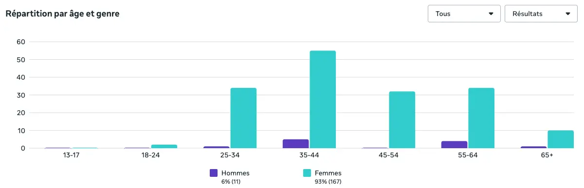 L’impact grandissant des créas sur Meta Ads