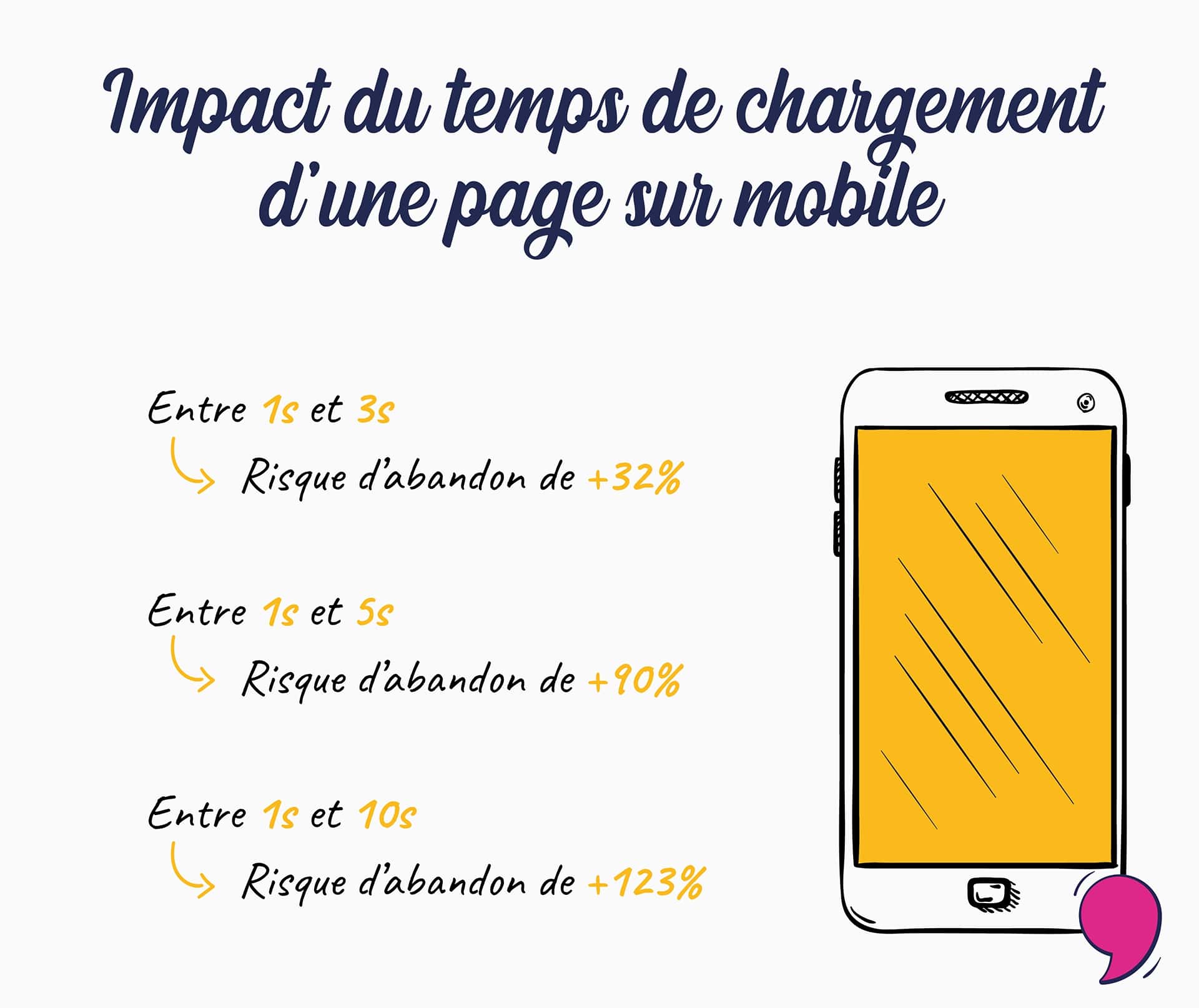 La vitesse de chargement d’une page web est essentielle