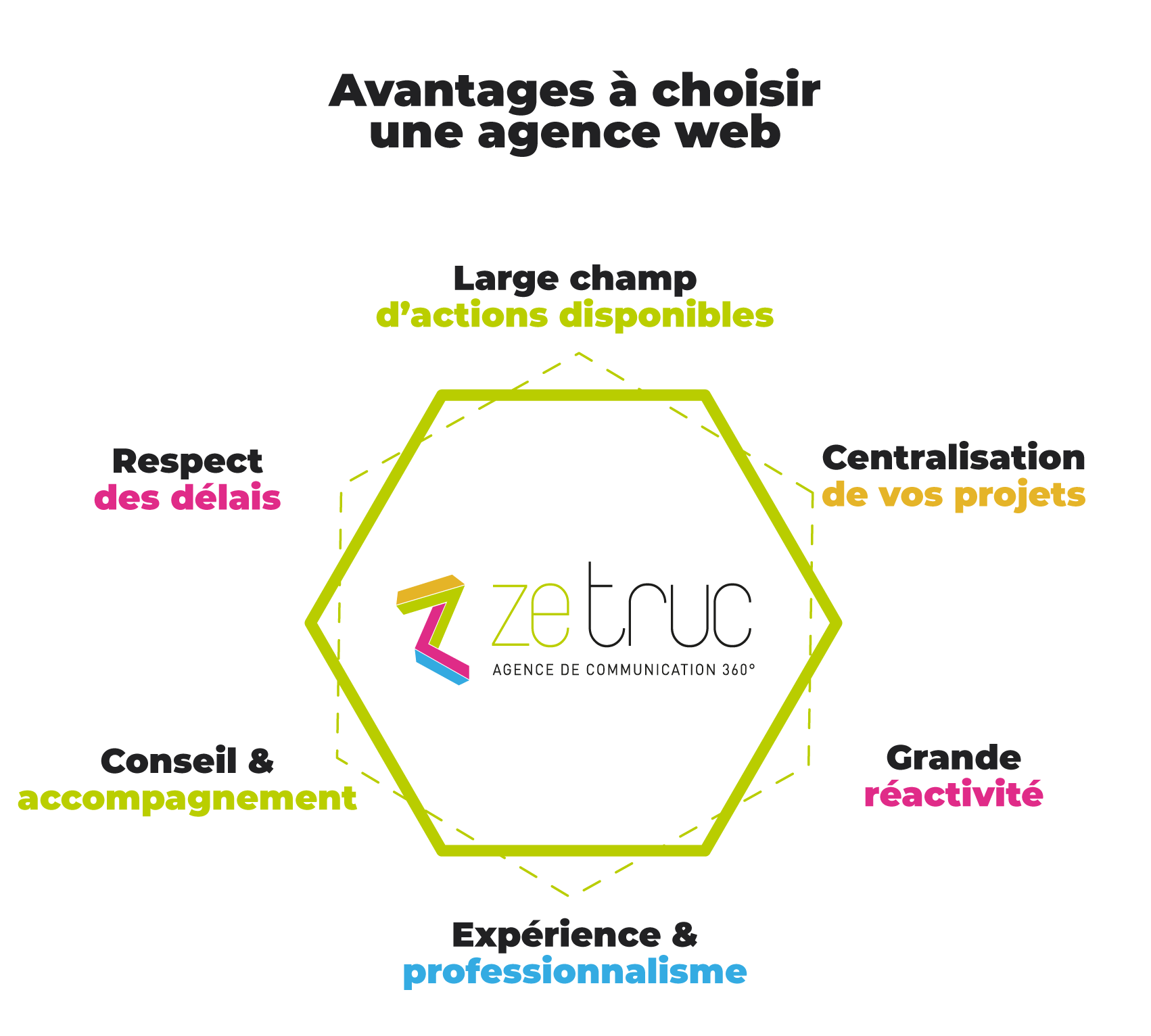 Les avantages à choisir une agence web