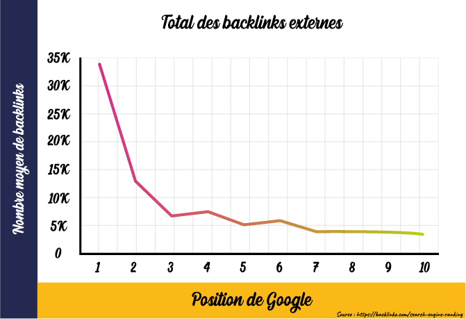 Grahpique des backlinks externes