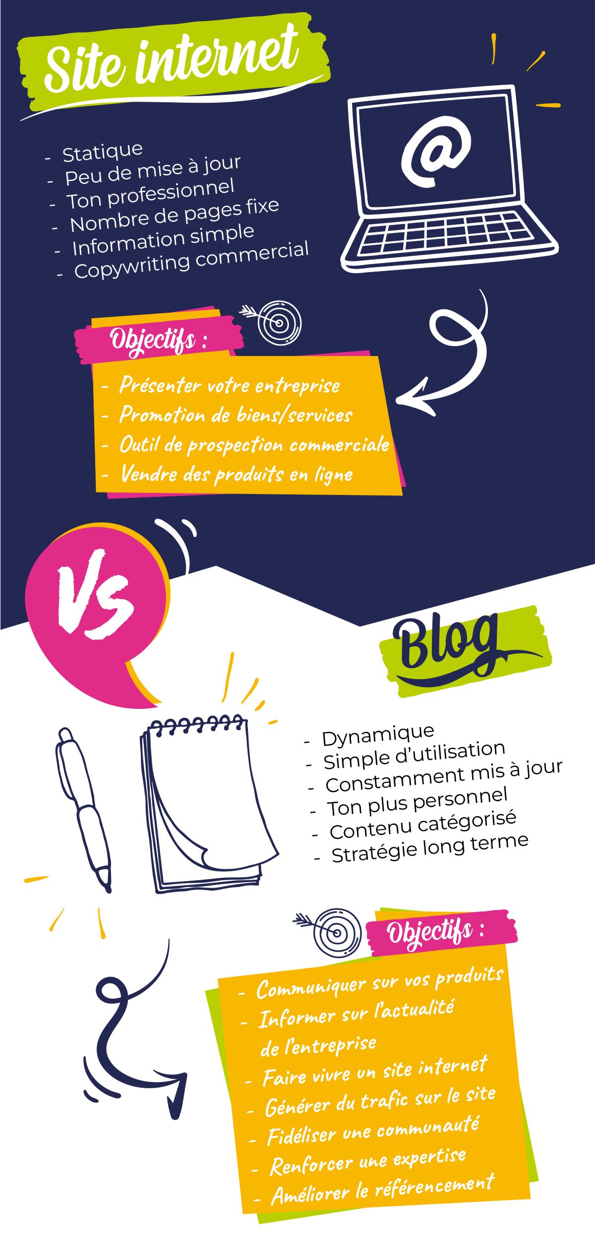 Infographie - Les différences entre un blog et un site internet