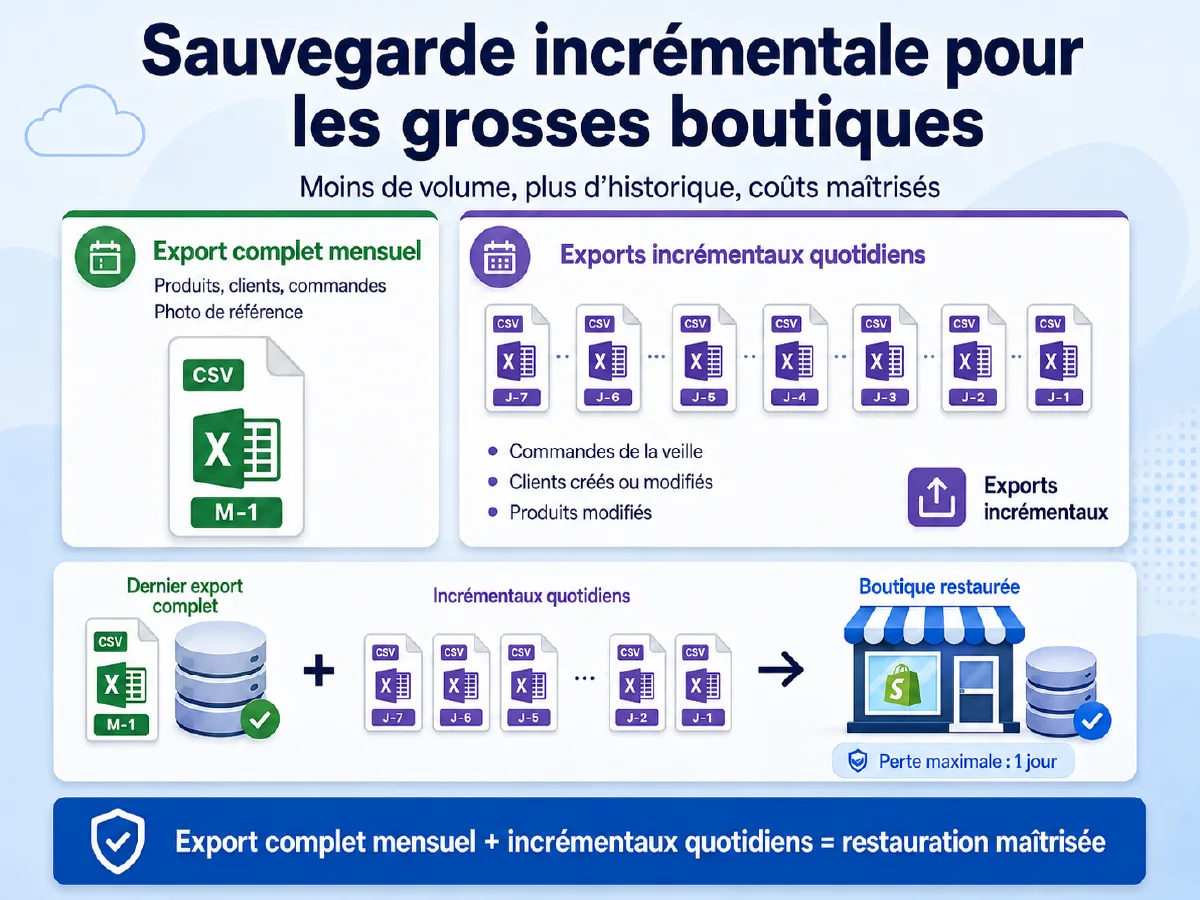 Sauvegarde Shopify : pourquoi votre boutique n’est pas aussi protégée que vous le croyez