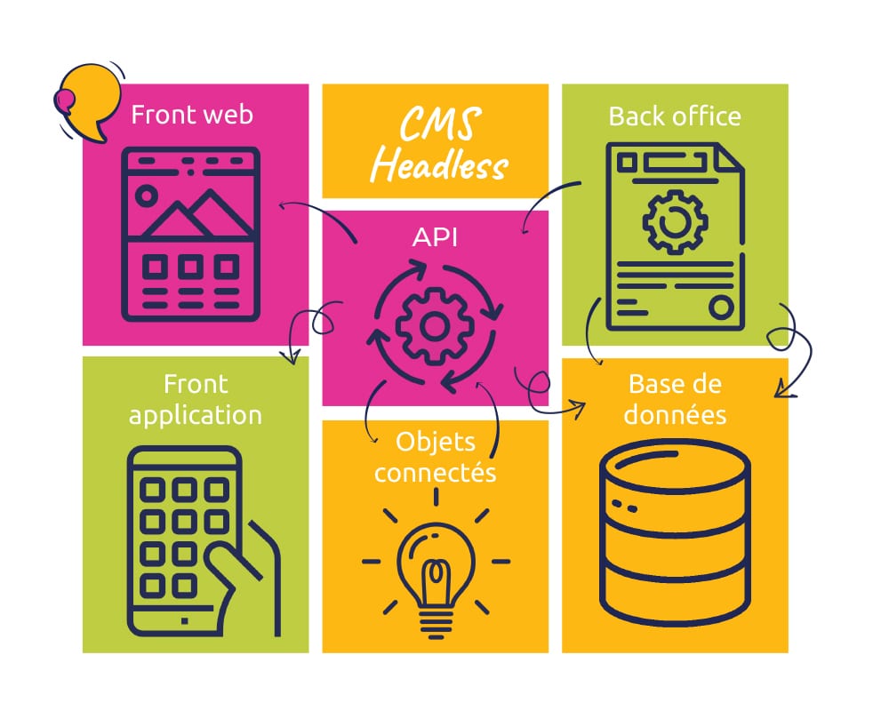 Les avantages du CMS headless