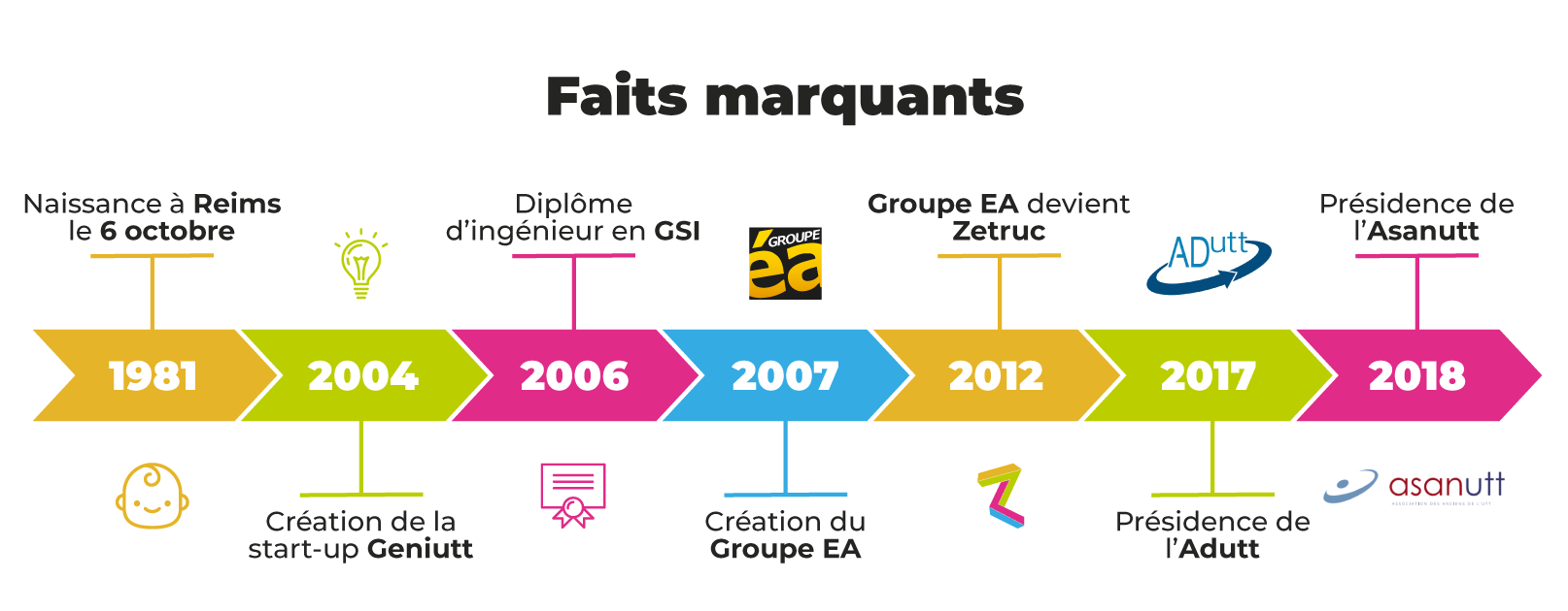 Faits marquants de Julien Crozat