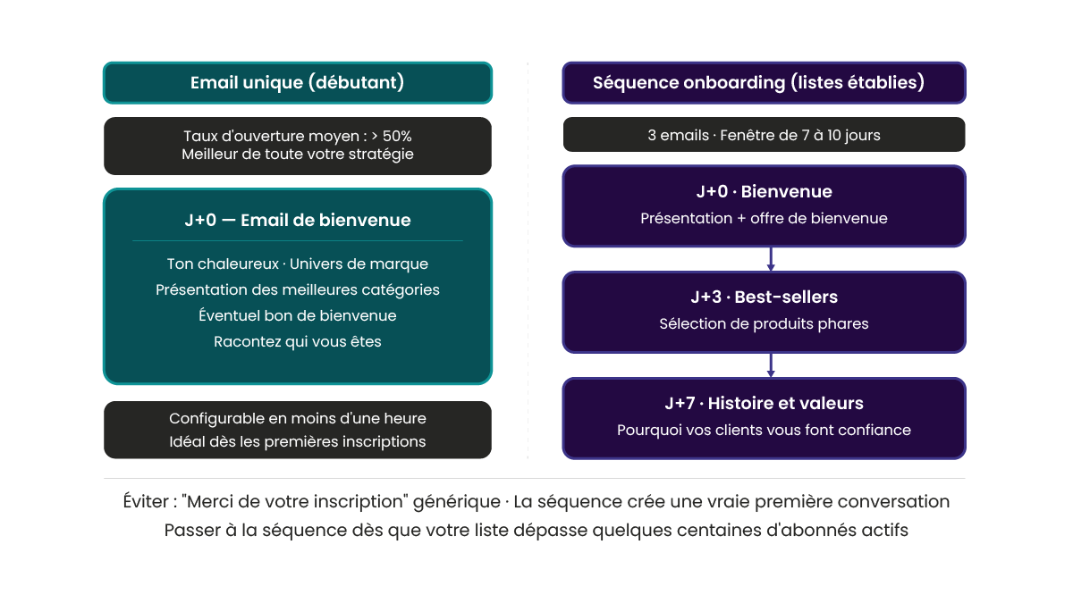 Emails automatisés en e-commerce : quels scénarios mettre en place ?