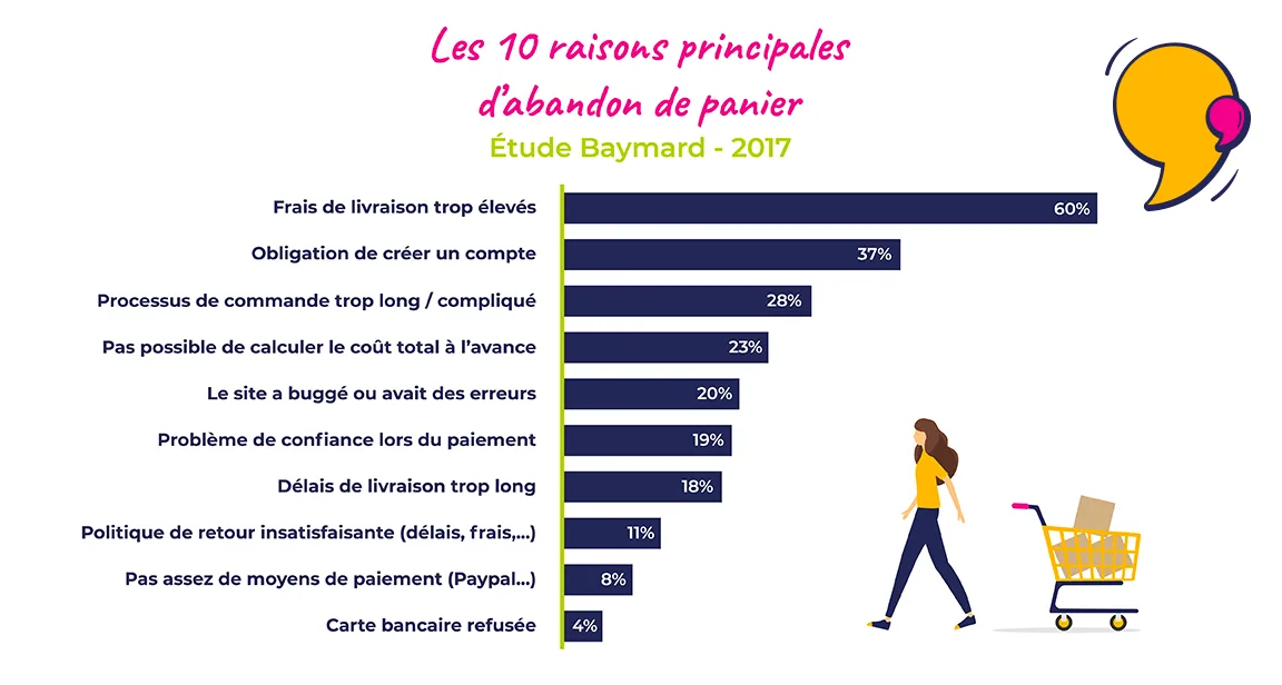statistiques de panier abandonné